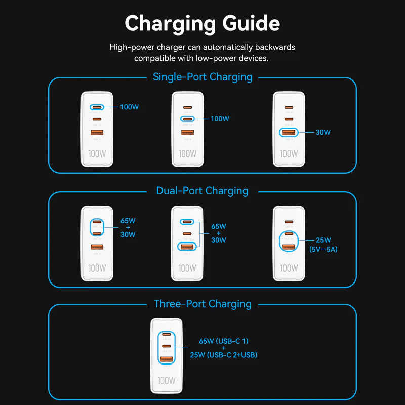 Vention 3-Port USB (C+C+A) GaN Charger (100W/100W/30W) EU-Plug White
